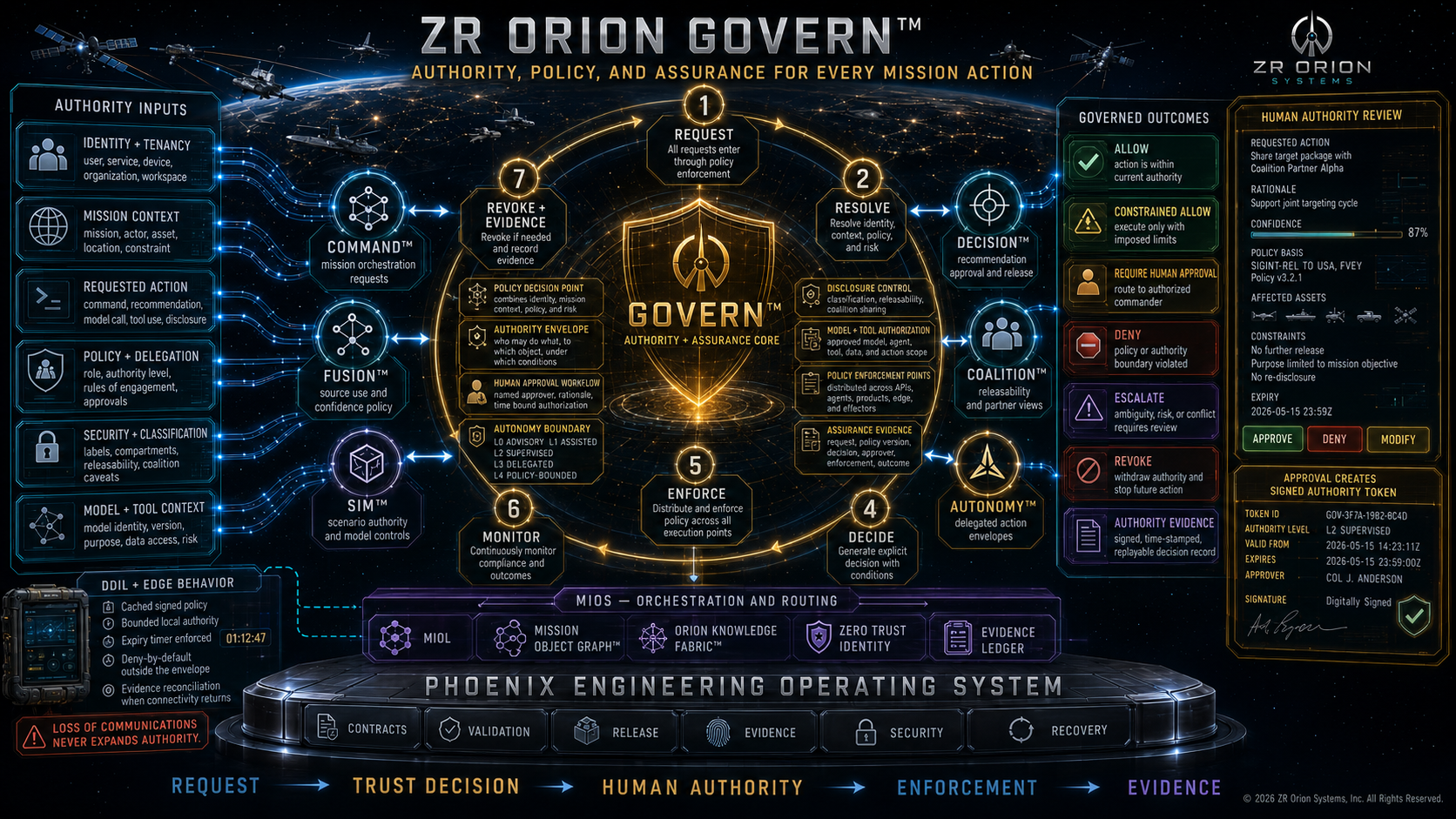 Govern™ cinematic product architecture