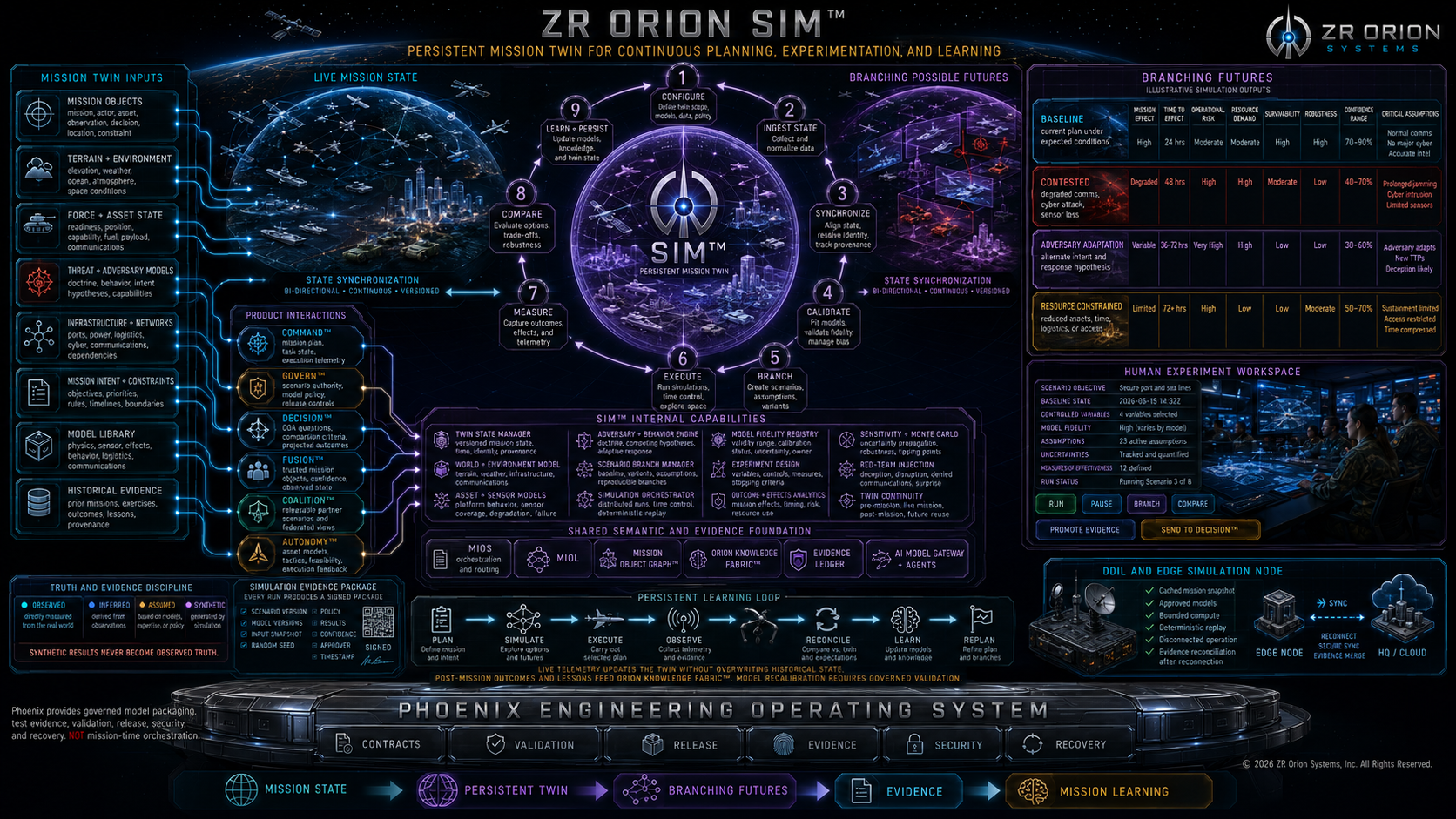Sim™ cinematic product architecture